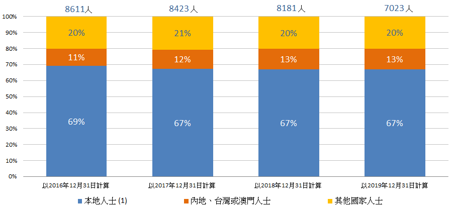 圖二：按本地／非本地人士劃分的在囚人士數目