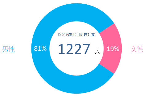 圖三：按性別劃分受法定監管的更生人士數目