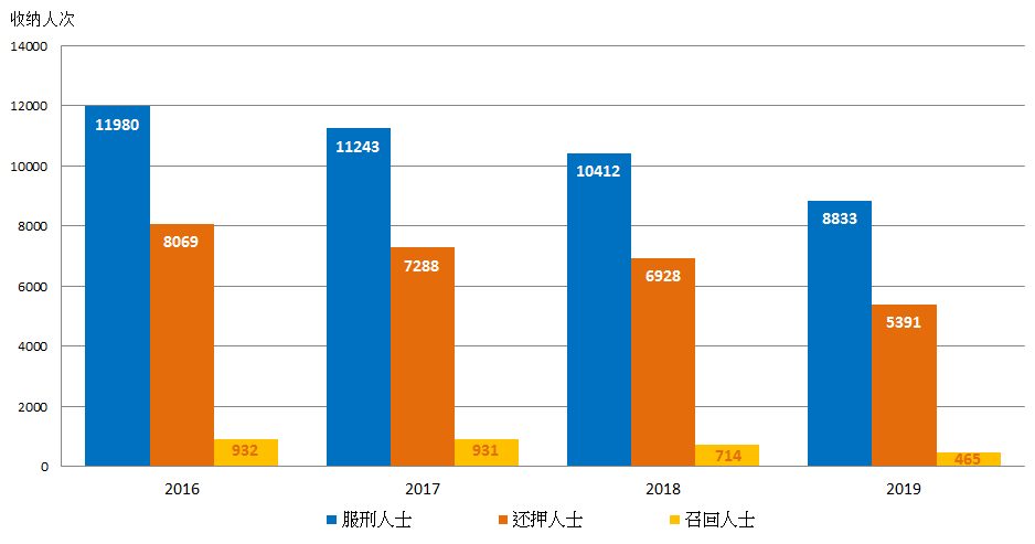 图四:按类别划分的惩教院所收纳人次 图四:按类别划分的惩教院所收纳人次