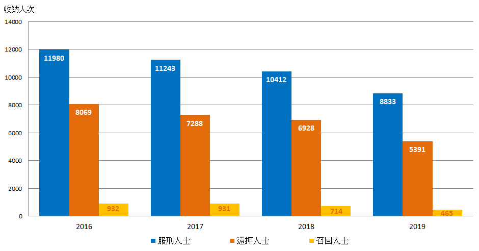 圖四：按類別劃分的懲教院所收納人次