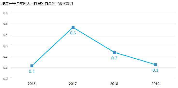 圖五：在囚人士的自殺率