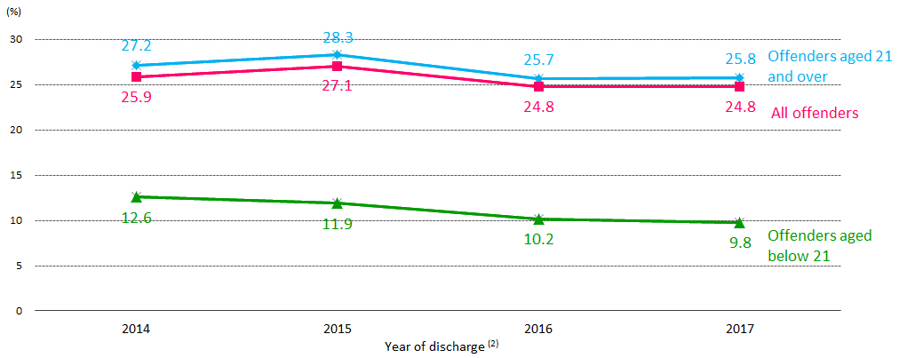 Chart 6: Recidivism rate (1) of local rehabilitated offenders