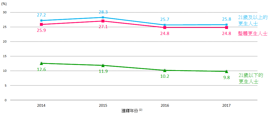 圖六：本地更生人士的再犯率 (1)