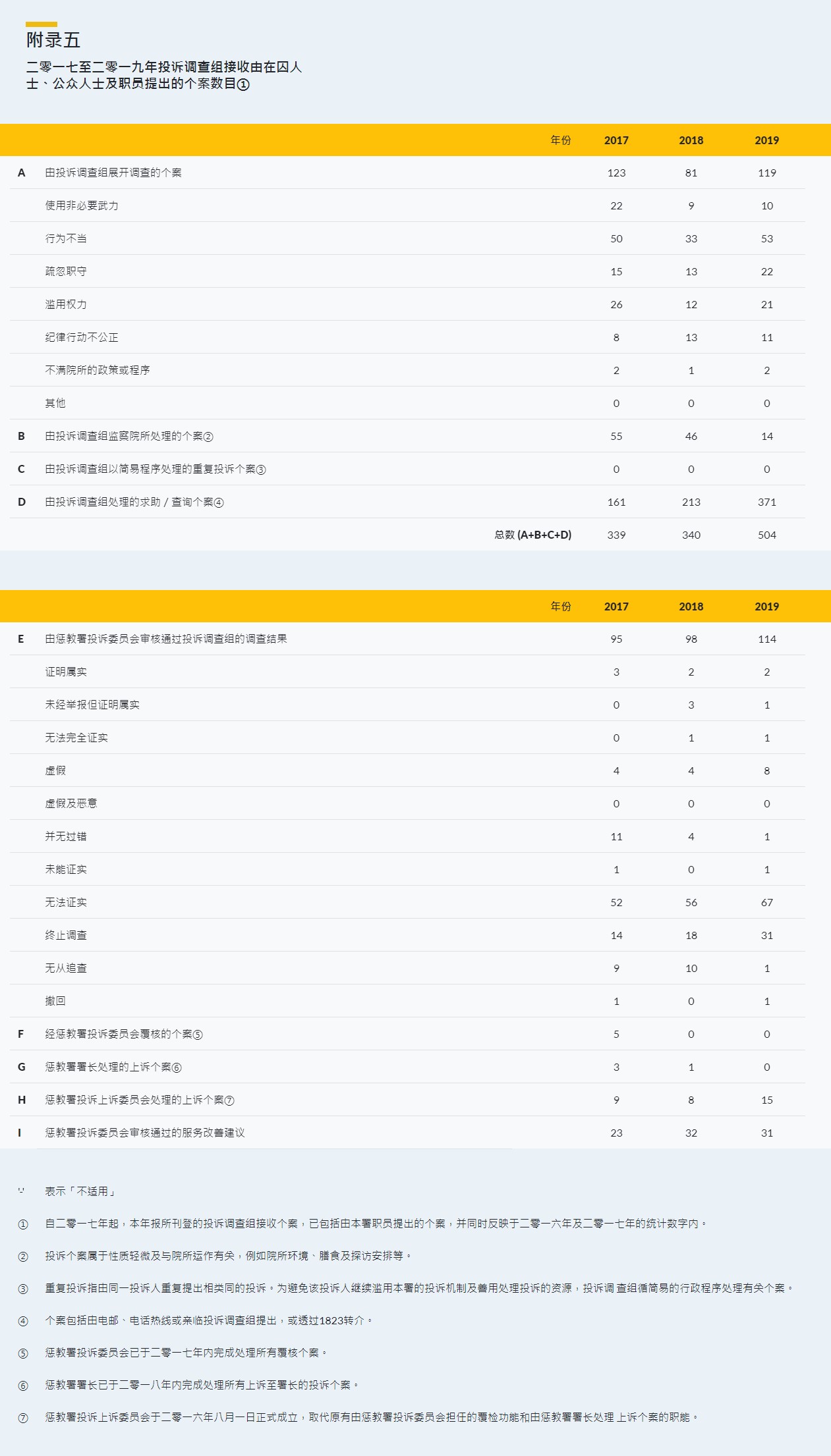 附录五 二零一七至二零一九年投诉调查组接收由在囚人士、公众人士及职员提出的个案数目