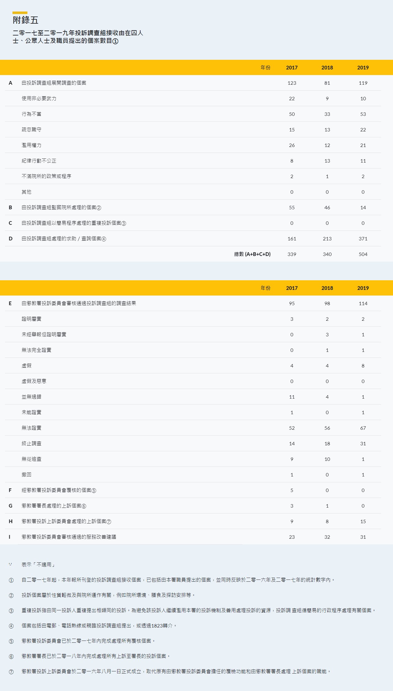 附錄五 二零一七至二零一九年投訴調查組接收由在囚人士、公眾人士及職員提出的個案數目