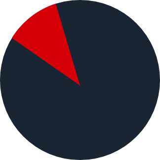 Training Centres Chart