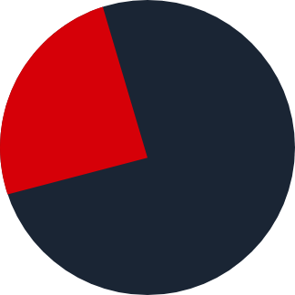 Rehabilitation Centres Chart