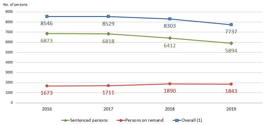 Chart 1: Average daily number of persons in custody by category