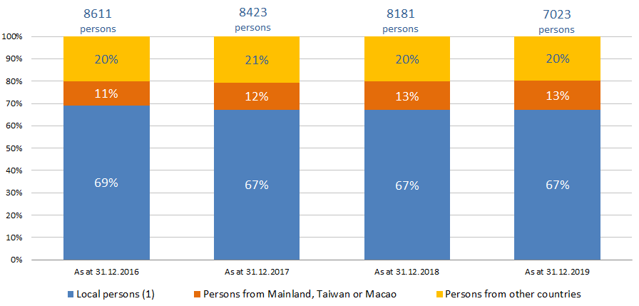 Chart 2: Number of persons in custody by local / non-local persons