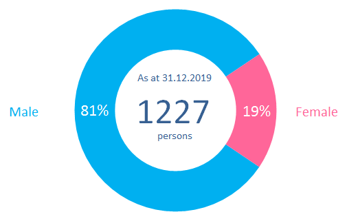 Chart 3: Number of persons under statutory supervision by gender