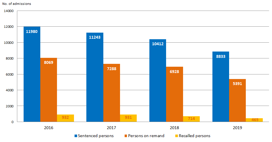 Chart 4: Admission of persons in custody to correctional institutions by category