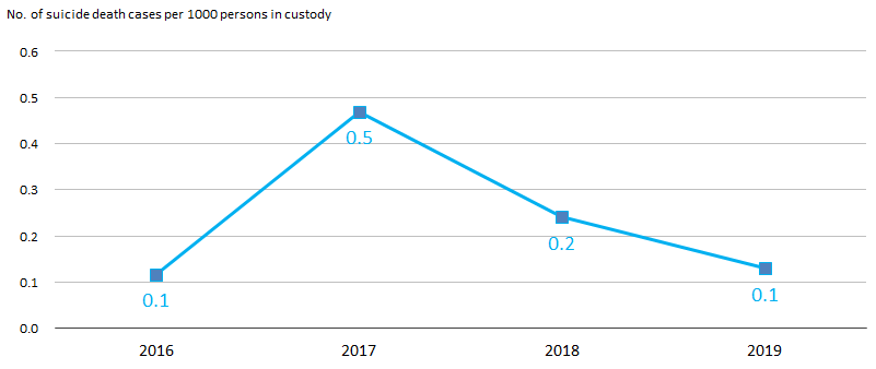 Chart 5: Suicide rate of persons in custody