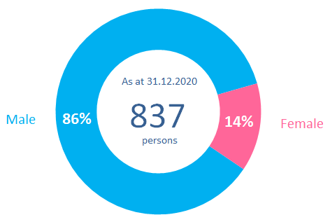 Chart 1.3: Number of persons under statutory supervision by gender