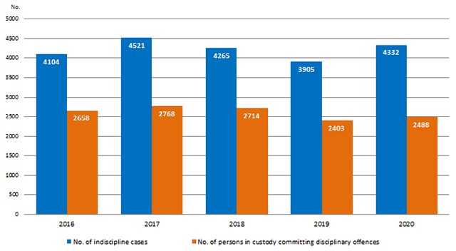 Chart 1.6 : Acts of indiscipline of persons in custody