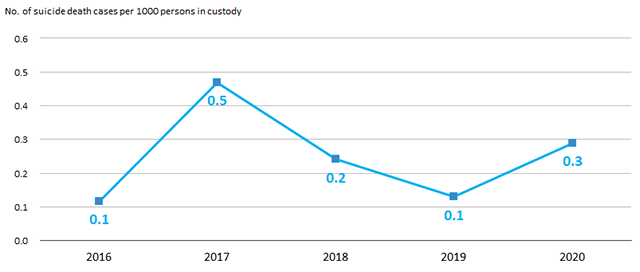 Chart 1.9: Suicide rate of persons in custody