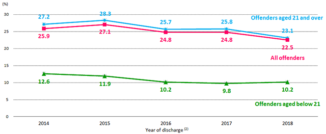 Chart 2.2: Recidivism rate (1) of local rehabilitated offenders