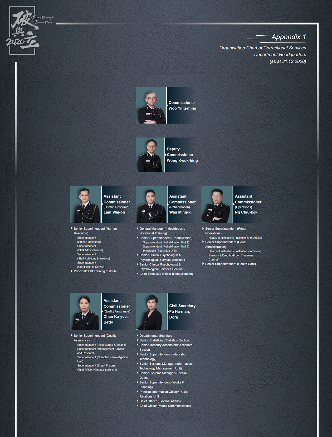 Appendix 1 Organisation Chart of Correctional Services Department Headquarters (as at 31.12.2020)