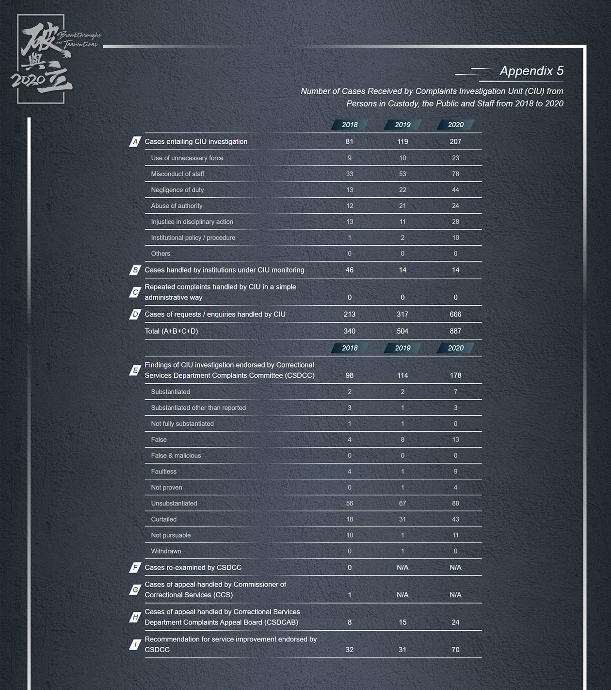 Appendix 5 Number of Cases Received by Complaints Investigation Unit (CIU) from Persons in Custody, the Public and Staff from 2018 to 2020