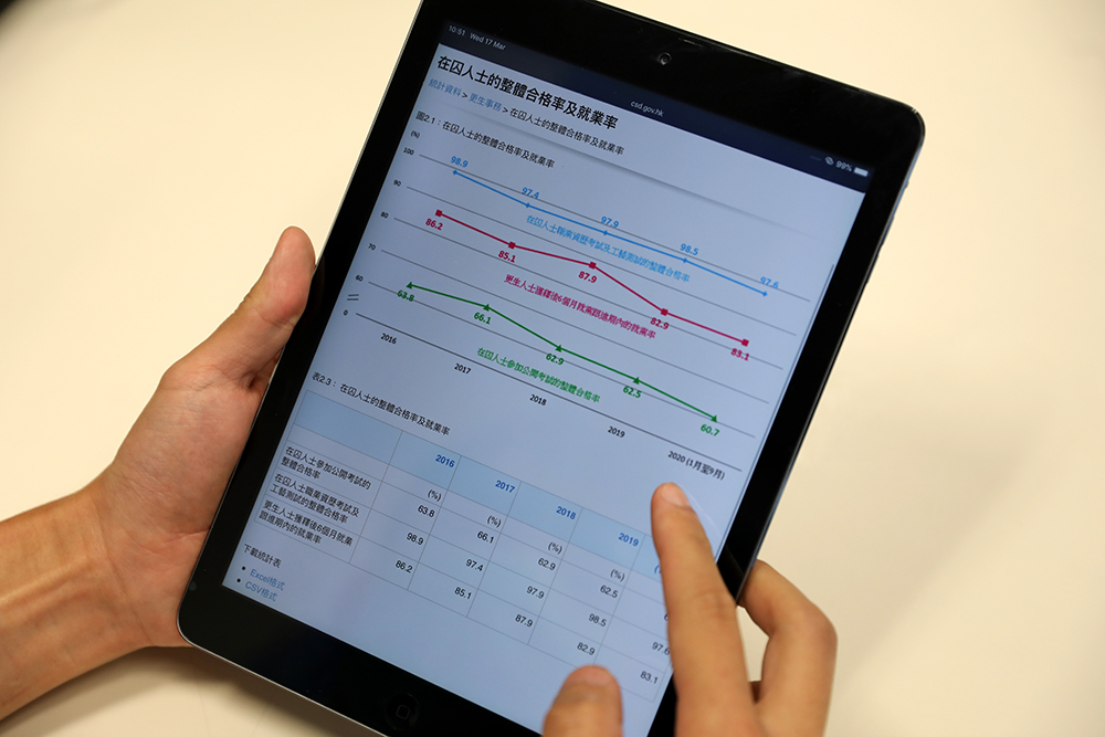 The Statistics Section is responsible for coordinating data collection and compiling statistics to assist correctional officers in managing correctional institutions and evaluating the effectiveness of the rehabilitation work.