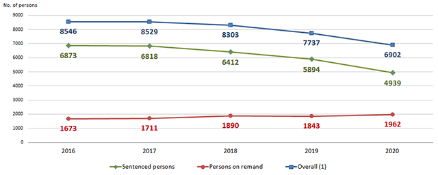 Chart 1.1: Average daily number of persons in custody by category