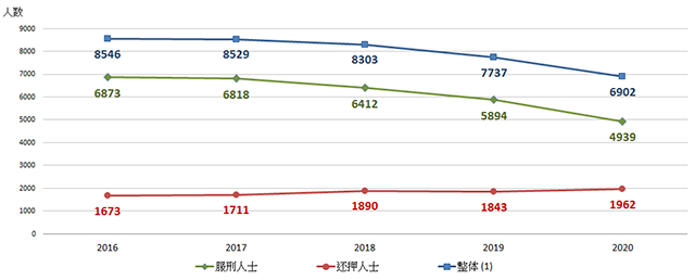图1.1：按类别划分的平均每日在囚人士数目