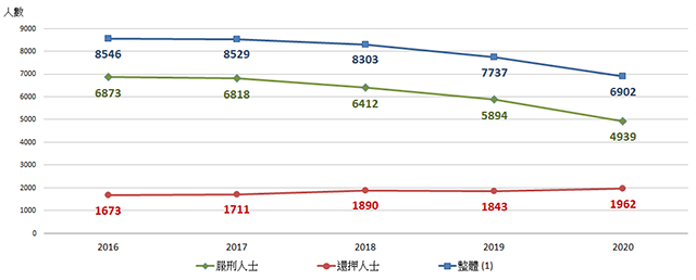 圖1.1：按類別劃分的平均每日在囚人士數目