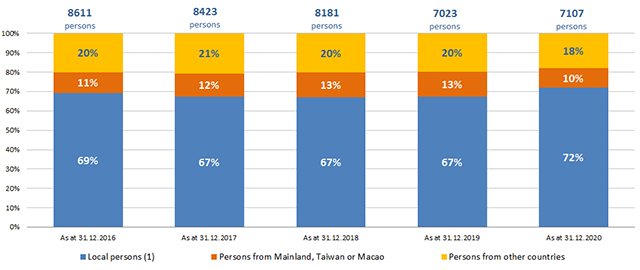 Chart 1.2: Number of persons in custody by local / non-local persons