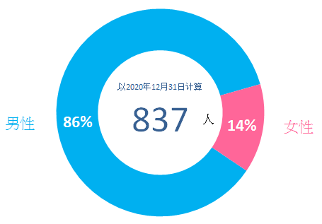 图1.3：按性别划分受法定监管的更生人士数目