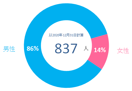 圖1.3：按性別劃分受法定監管的更生人士數目