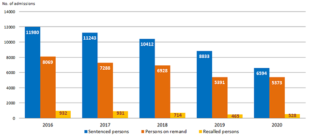 Chart 1.4: Admission of persons in custody to correctional institutions by category