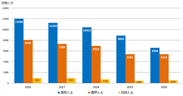 圖1.4：按類別劃分的懲教院所收納人次