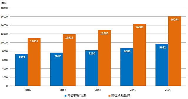 圖1.5：在懲教院所內進行的聯合搜查／特別搜查／夜間突擊搜查行動