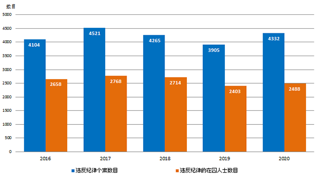 图1.6：在囚人士违反纪律情况