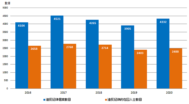 圖1.6：在囚人士違反紀律情況