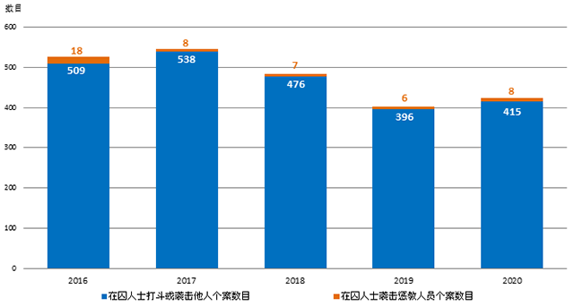 图1.7：涉及在囚人士暴力个案数目