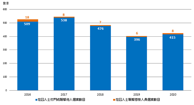 圖1.7：涉及在囚人士暴力個案數目