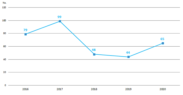 Chart 1.8: Self-harm incidents of persons in custody