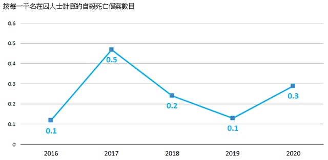 圖1.9：在囚人士的自殺率