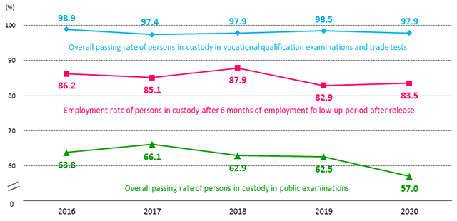 Chart 2.1: Overall passing rate and employment rate of persons in custody