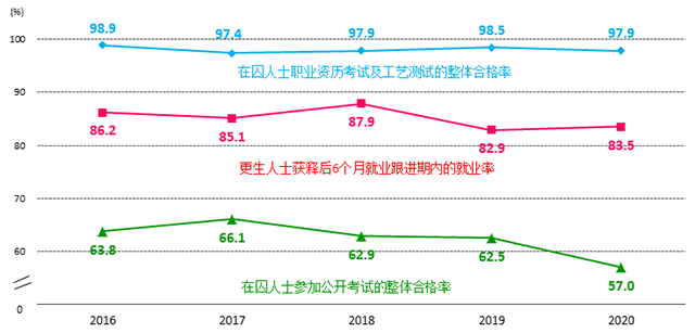 图2.1：在囚人士的整体合格率及就业率