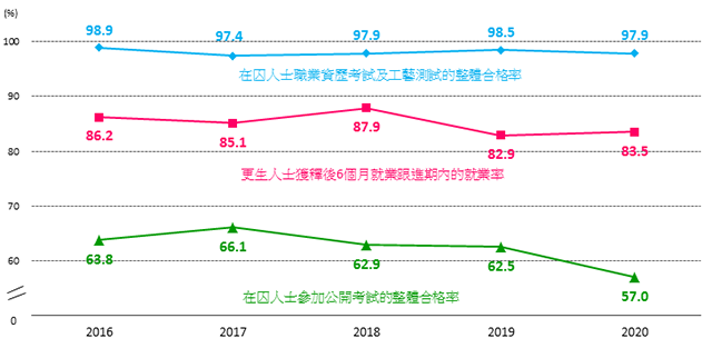 圖2.1：在囚人士的整體合格率及就業率