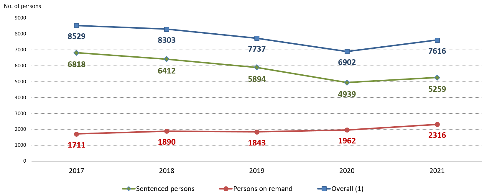 Chart 1.1: Average daily number of persons in custody by category Chart 1.1: Average daily number of persons in custody by category