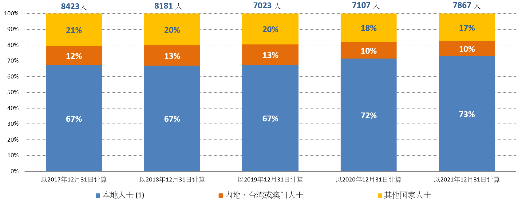 图1.2：按本地／非本地人士划分的在囚人士数目