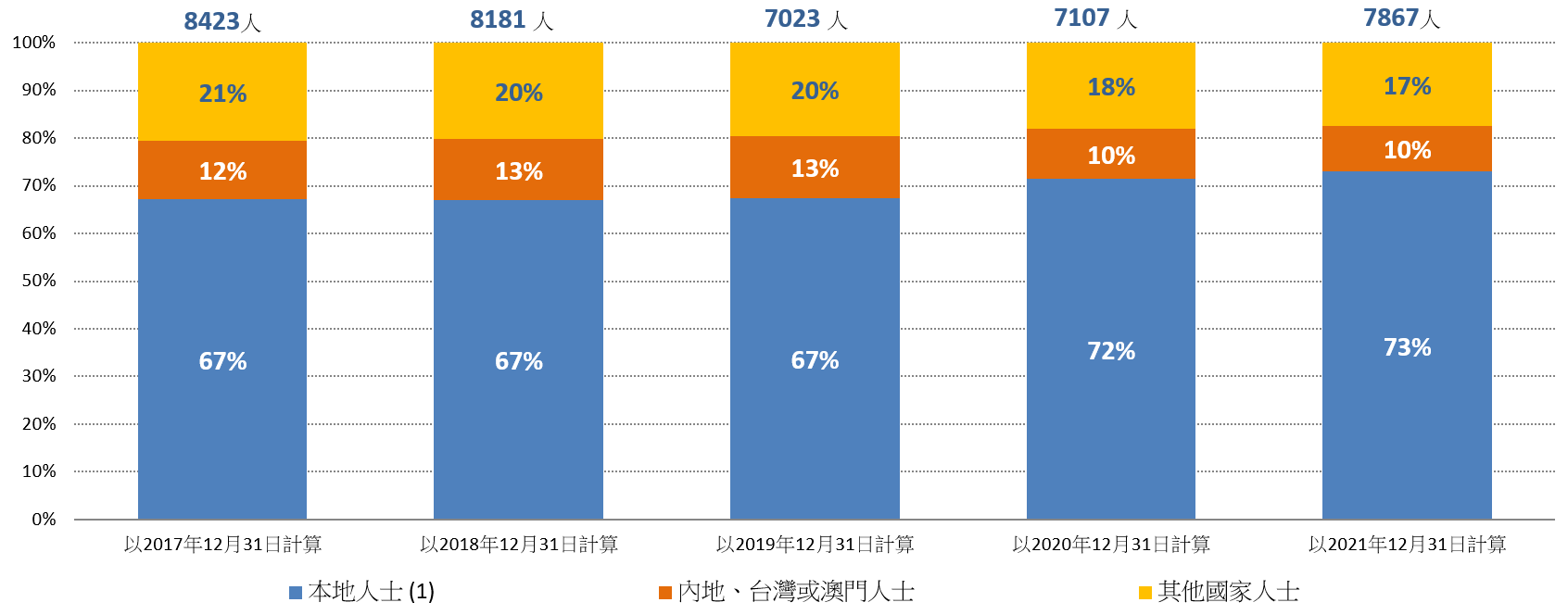 圖1.2:按本地/非本地人士劃分的在囚人士數目 圖1.2:按本地/非本地人士劃分的在囚人士數目