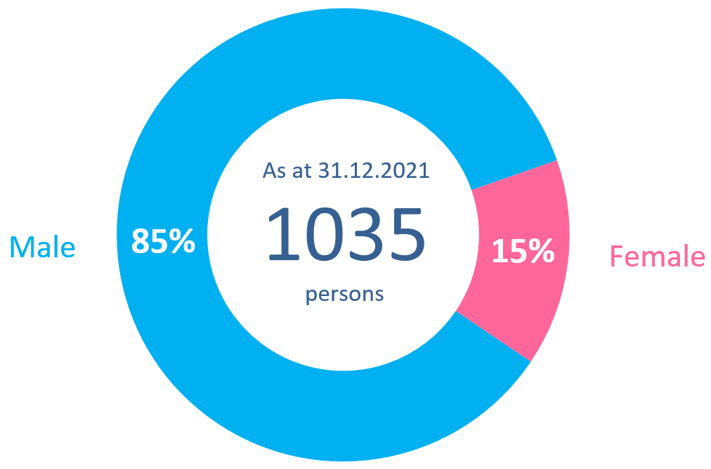 Chart 1.3: Number of persons under statutory supervision by gender Chart 1.3: Number of persons under statutory supervision by gender