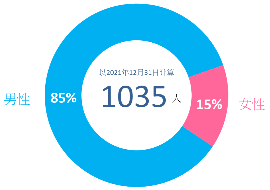 图1.3：按性别划分受法定监管的更生人士数目
