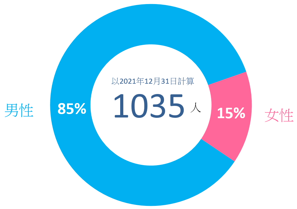 圖1.3:按性別劃分受法定監管的更生人士數目 圖1.3:按性別劃分受法定監管的更生人士數目