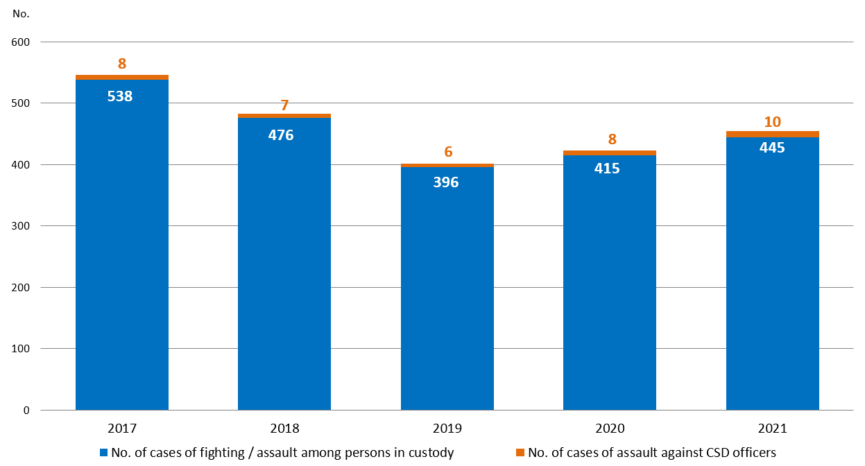 Chart 1.7 : Violent cases involving persons in custody Chart 1.7 : Violent cases involving persons in custody
