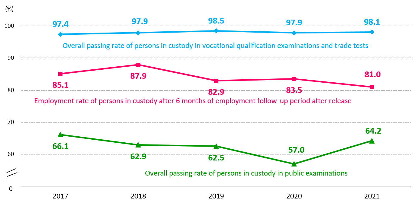 Chart 2.1: Overall passing rate and employment rate of persons in custody Chart 2.1: Overall passing rate and employment rate of persons in custody