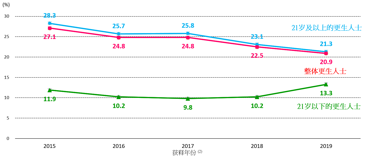 图2.2:本地更生人士的再犯率 (1) 图2.2:本地更生人士的再犯率 (1)